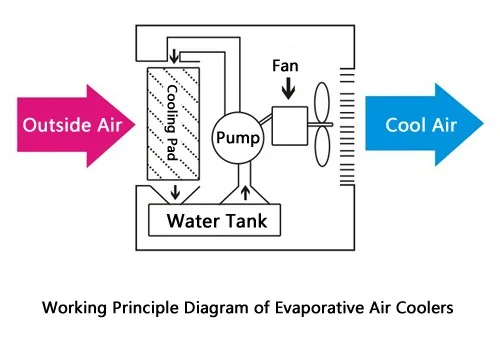 shema de systemes d'évaporation